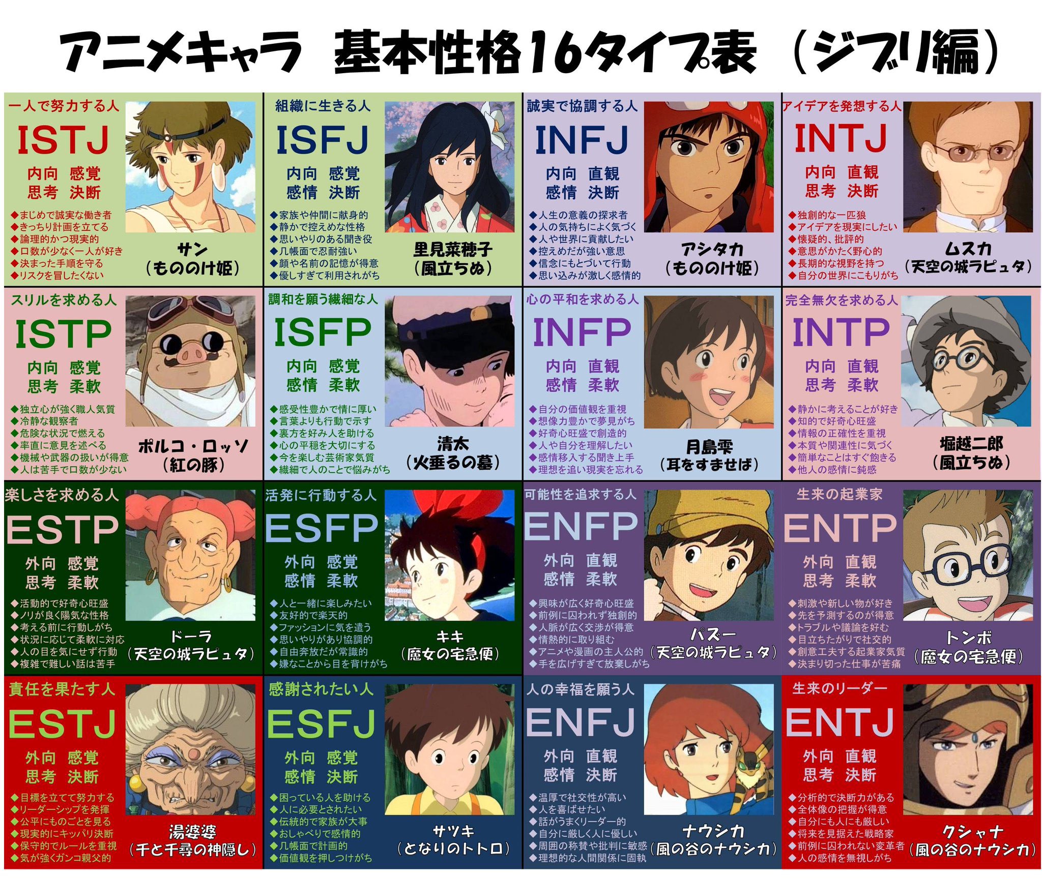 サツキ Vivi Mbti性格診断結果 Ini イニファーストカバー 木村柾哉 パズー 天空の城ラピュタ 髙塚大夢 サン もののけ姫 田島将吾 サツキ となりのトトロ 藤牧京介 キキ 魔女の宅急便 尾崎匠海 パズー 天空の城ラピュタ 西 洸人 月島雫