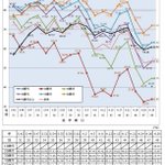 若者の投票率が低すぎ、このままでは高齢者への政策が優遇され続ける・・・