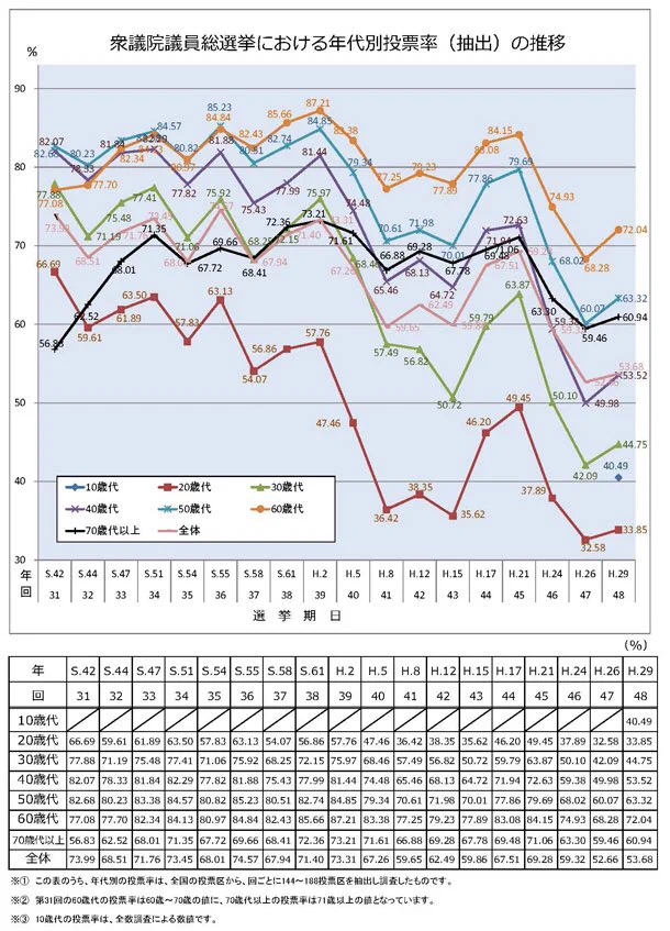 若者の投票率が低すぎ、このままでは高齢者への政策が優遇され続ける・・・