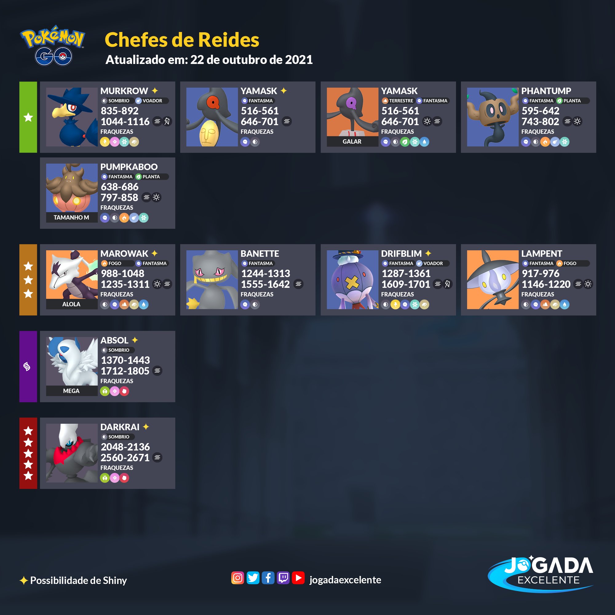 Jogada Excelente on X: Pokémon GO: Chefes de Reide dispon´vieis durante a  segunda parte do evento de Halloween 2021. ⠀ Data: 22/10 às 10h a 31/10 às  10h (horário local). ⠀ Darkrai