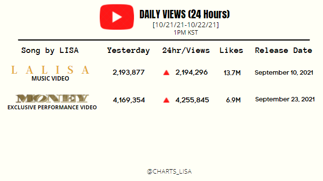 CHARTS_LISA's tweet photo. [102221] #LISA - 'LALISA' M/V and 'MONEY' Exclusive Performance Video 24 Hour views. 

Keep Streaming! Our views have slowed down 🚨
🖇️https://t.co/mpyhV21Qg9
🖇️https://t.co/CcMNkEBzAE

#StreamLALISA 
#LISA #리사 #블랙핑크 #LALISA #MONEY @BLACKPINK https://t.co/Aueuw4HBec