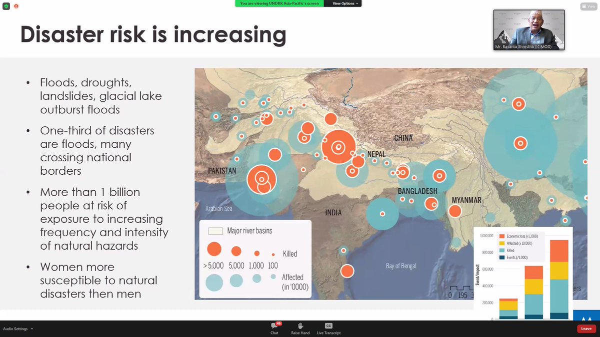 AsiaGrid's tweet photo. Increasing #DisasterRisk in #HKH region calls for ⬆️#regionalcooperation on #DRR #ResilienceBuilding in #SouthAsia @RiversTROSA @icimod https://t.co/Vihj9cg1hu