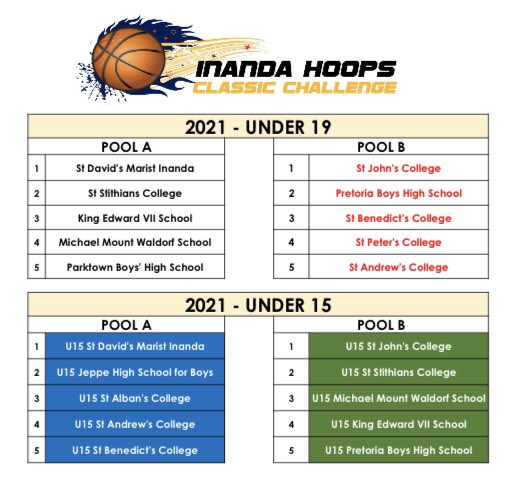 InandaSpirit's tweet photo. Day 2 of the @StDavids_Marist #InandaHoopsClassicChallenge. 
More exciting fixtures today, weather permitting 🏀
Download the @ss_schools App for live streaming and scores. 
#basketball #sportsmanship https://t.co/a3XLn4FNqj