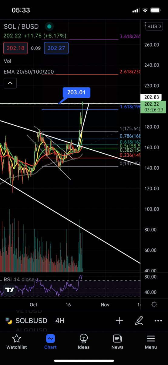 AlphaTraderHQ's tweet photo. As predicted #Solana has met my target of $203! 🚀 #Ta #TargetMet https://t.co/zBCU3nJHP7