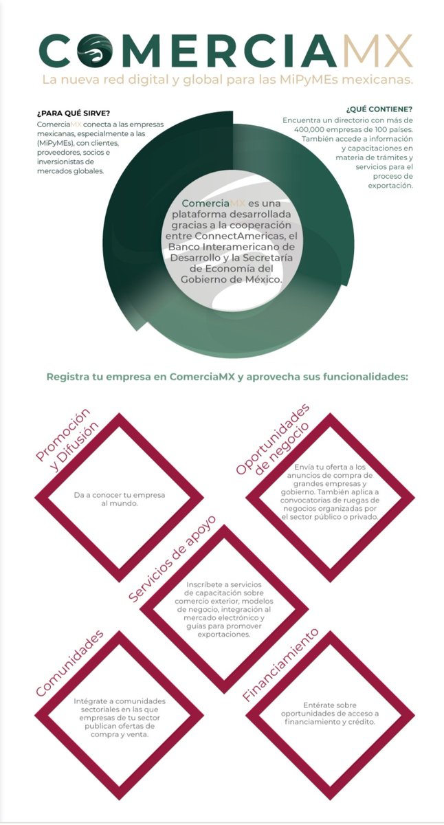 LeonoraTrade's tweet photo. ¡Felicidades! por las plataformas que México ha desarrollado para fortalecer el intercambio comercial con el 🌎🌍🌏
@ComerciaMX_
El trabajo colaborativo @SRE_mx con
Impulso Económico Global y @SE_mx #UIEG
para colocar productos y servicios nacionales en el mercado internacional https://t.co/jwvHCVclD5