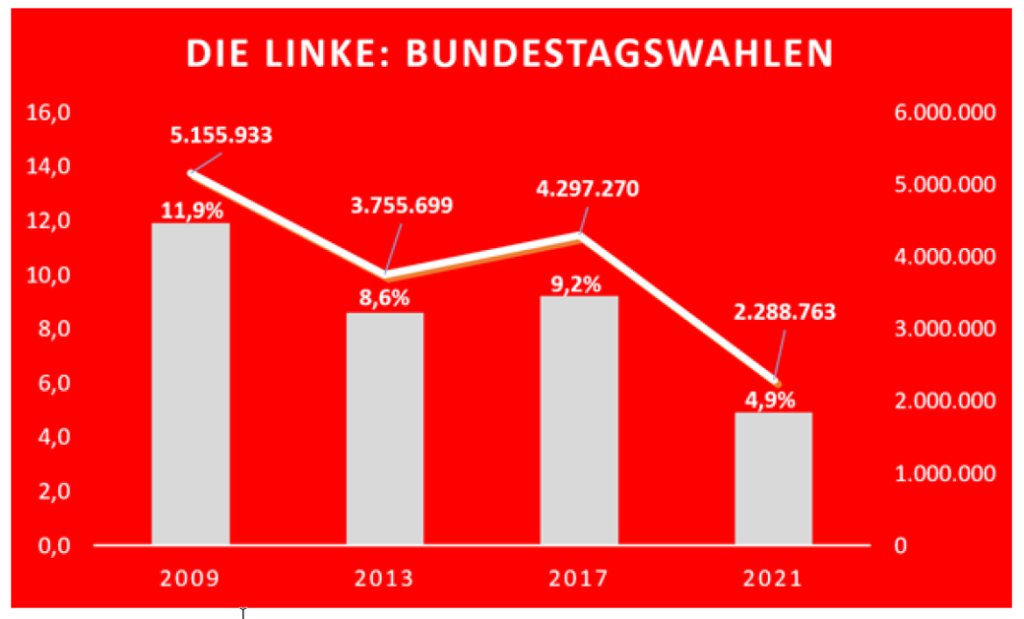 Herman Michiel (*)
20 October 2021

In the Bundestag elections of 26 September, Germany’s left party Die Linke achieved a dire result. Some 2.3 million people voted for the party, 2 million fewer than in 2017.

andereuropa.org/the-election-d…