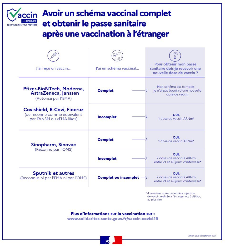Avez Vous Un Schéma Vaccinal Complet Selon Le Passe Sanitaire France Consul@ire on Twitter: "#COVID19 | Comment obtenir un #PasseSanitaire après une vaccination à l'étranger? Vous avez un schéma vaccinal complet avec : ➡️ un vaccin autorisé par @EMA_News ➡️ un vaccin