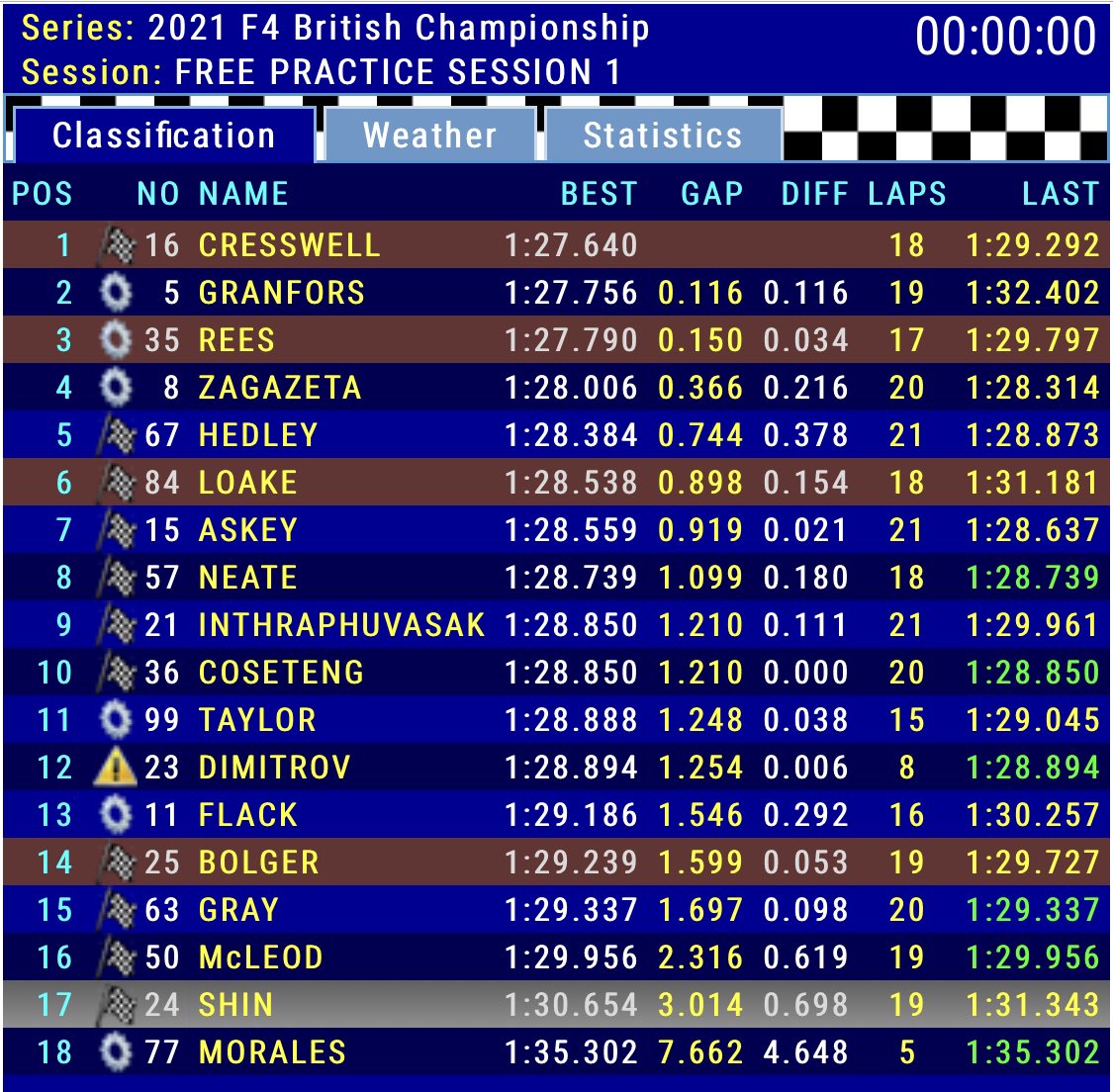 JHRdevelopments's tweet image. Chequered flag and that’s it for FP1.

Here’s how we finish:

P1 - @MckenzyRacing 
P3 - #MatthewRees
P6 - @Joseph_Loake 
P14 - @dougieracing77 
P17 - #MichaelShin 

FP2 coming up at 14:20.