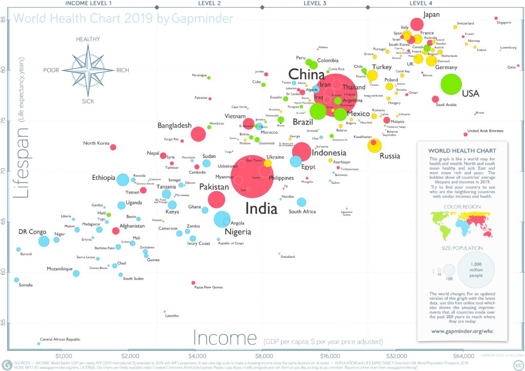 hw_'s tweet photo. World health chart mapping lifespan against average income by @Gapminder. The 4 income levels are a useful tool move beyond controversial #globalnorth / #globalsouth and #developing / #developed definitions to start looking at the ways people live 💡 https://t.co/J1DkbaJgLb