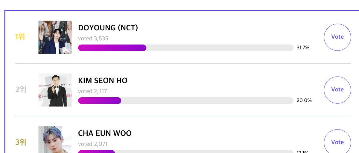 icedcafemocha1's tweet photo. Still  no. 2 but the gap is getting narrower. We can do this Seonhohadas! Let's claim no. 1 for uri #kimseonho :) #cancelcancelculture

vote here---> https://t.co/jS6coFmidd https://t.co/lIAWh4tS99