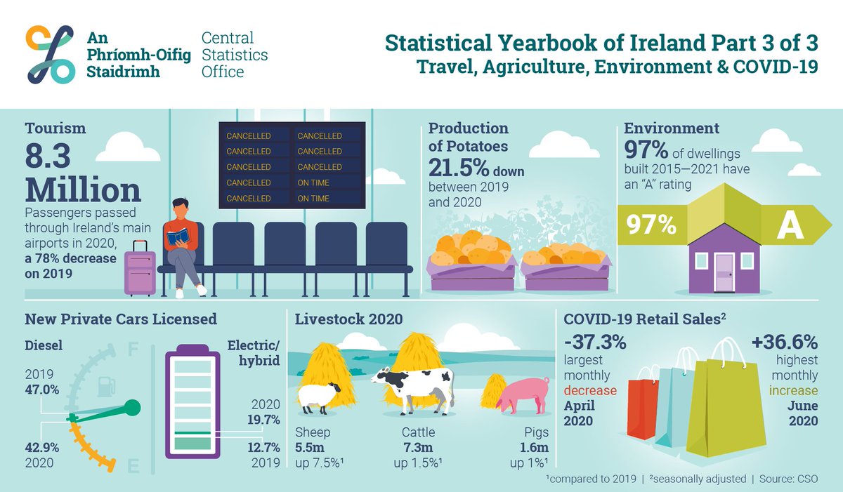 CSOIreland's tweet photo. A snapshot of travel, agriculture and environment in Ireland and the COVID-19 pandemic based on statistics compiled by the Central Statistics Office
https://t.co/gfMUBQSNUJ 
#CSOIRELAND #Ireland #EurStatsDay #StatisticalYearbook #Statistics #Environment #WorldStatisticsDay https://t.co/wyAsMS0pLe