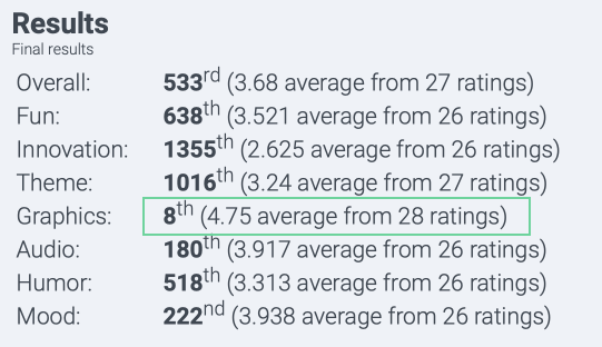 Les résultats du #ludumdare49 ! Un score très honorable avec une 8th place pour les graphismes 🍾✨ sur 2939 participations !!!!