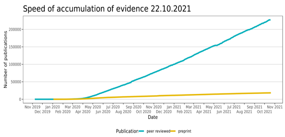 evidencelive's tweet image. As of 22.10.2021, we have indexed 245,647 publications: 

*18,300 pre-prints
*227,347 peer-reviewed publications

Pre-prints: BioRxiv, MedRxiv
Peer-reviewed: PubMed, EMBASE, PsycINFO