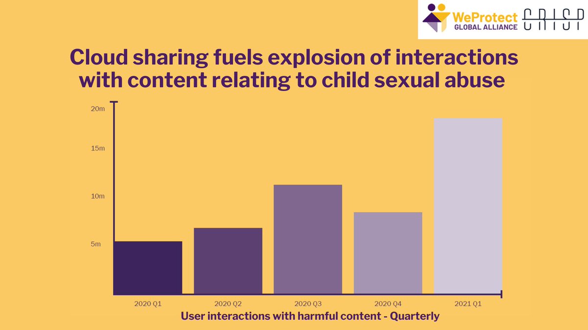 WeProtect Global Alliance (@weprotect) on Twitter photo Analysis from <a href="/CrispThinking/">Resolver, formerly Crisp</a> shows how offenders use cloud file sharing to exchange images and videos of #childsexualabuse.
Harmful links are hidden behind references to lesser illegal or legitimate file-sharing. Read more⤵️
weprotect.org/global-threat-…
#GlobalThreatAssessment #CSAM Analysis from <a href="/CrispThinking/">Resolver, formerly Crisp</a> shows how offenders use cloud file sharing to exchange images and videos of #childsexualabuse.
Harmful links are hidden behind references to lesser illegal or legitimate file-sharing. Read more⤵️
weprotect.org/global-threat-…
#GlobalThreatAssessment #CSAM