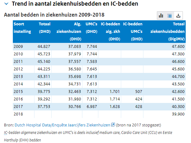 Dus NL heeft nu 950 IC bedden? In het jaar dat Hugo de Jonge als minister aantrad (2017) waren dat er nog 2.056. Onder zijn leiding is de IC-capaciteit dus meer dan gehalveerd. Geen wonder dat De Jonge liever de patiënten de schuld geeft! 

(bron: volksgezondheidenzorg.info/onderwerp/ziek…)