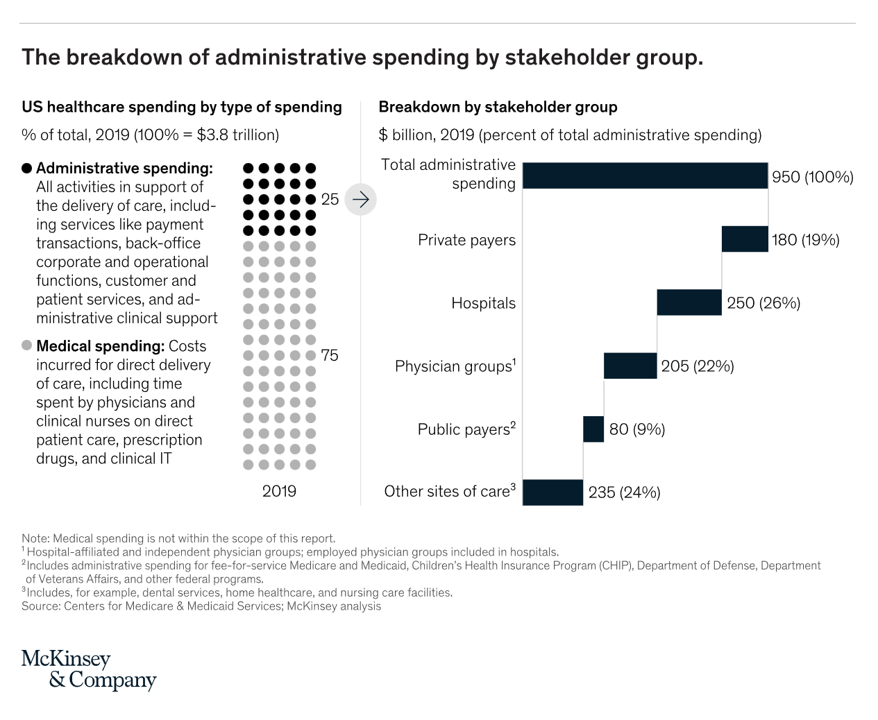healthythinker's tweet photo. In US #healthcare "complexity is profitable" says @BobKocher @JAMA_current
Admin costs >$1/4 trillion w a "T"
https://t.co/XBcN0Kknaj
Eg claims processing, lack of #interoperability "within & btwn" orgs, manual scheduling etc
"Paper kills"
#healthcosts #digitalhealth #hcld https://t.co/bCSxuxCLp6