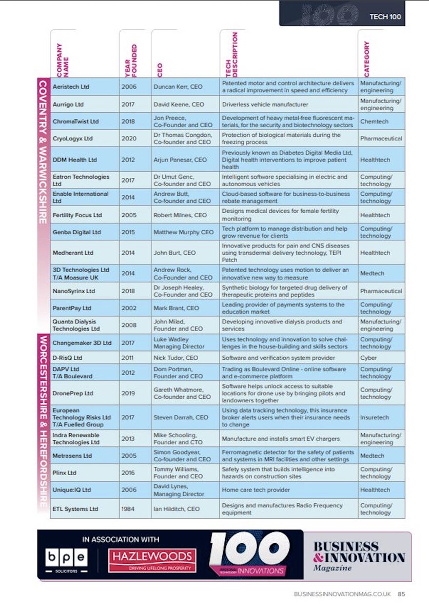The Business Magazine - South West & West Midlands (@bizinnovatemag) on Twitter photo Congratulations to those featured in our 100 Regional Technology Innovations list:
<a href="/MoasureOfficial/">Moasure</a>
<a href="/NanoSyrinx/">NanoSyrinx</a>
<a href="/ParentPay/">ParentPay</a>
<a href="/QuantaDT/">Quanta Dialysis Technologies</a>
<a href="/ChangeMakerSE/">ChangeMaker 3D</a>
Check out the full list available in Business & Innovation Magazine - Issue 22 - Out Now!
Read here:
bit.ly/2Yj8DO2 Congratulations to those featured in our 100 Regional Technology Innovations list:
<a href="/MoasureOfficial/">Moasure</a>
<a href="/NanoSyrinx/">NanoSyrinx</a>
<a href="/ParentPay/">ParentPay</a>
<a href="/QuantaDT/">Quanta Dialysis Technologies</a>
<a href="/ChangeMakerSE/">ChangeMaker 3D</a>
Check out the full list available in Business & Innovation Magazine - Issue 22 - Out Now!
Read here:
bit.ly/2Yj8DO2