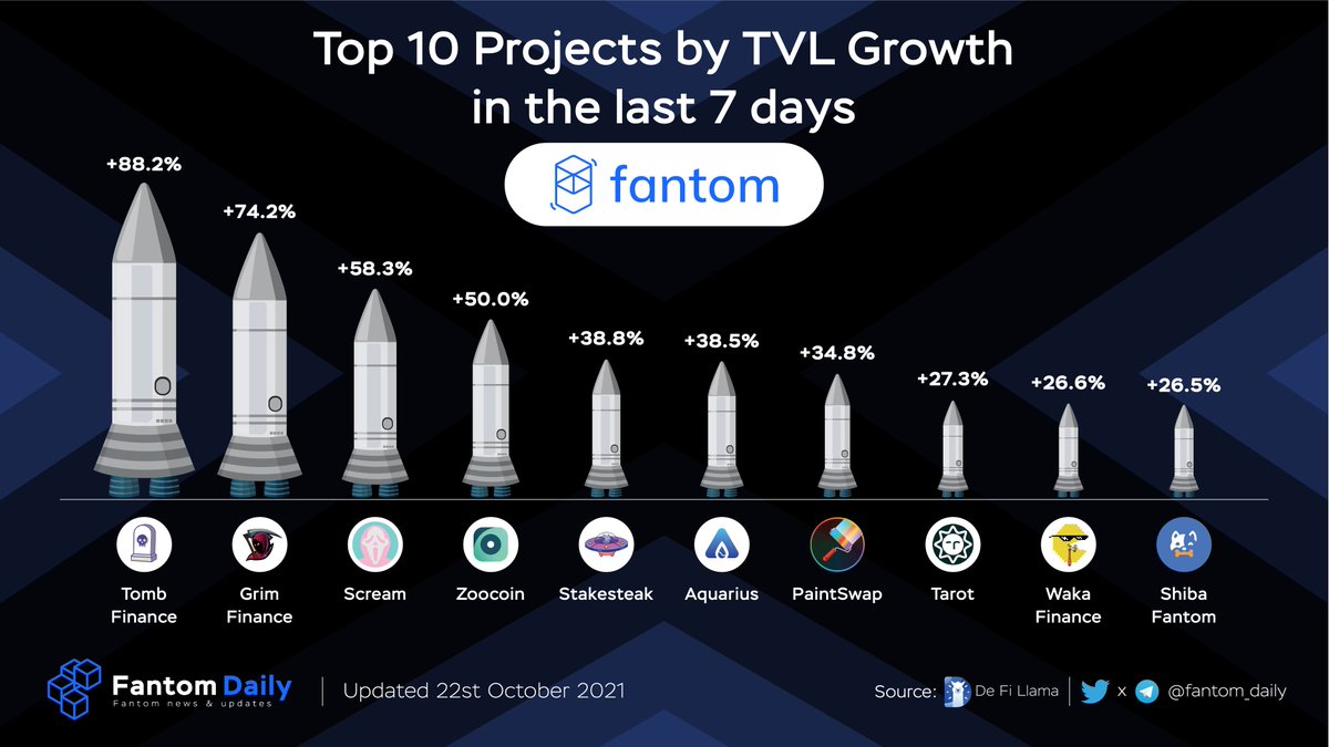 Top 10 Projects on #FANTOM Ecosystem by 7D TVL Growth

$TOMB <a href="/tombfinance/">The Game of Tomb 👻</a> 
$GRIM @financegrim 
$SCREAM <a href="/Screamdotsh/">😱</a> 
$ZOO <a href="/CoinZoo/">ZooCoin 🐅</a> 
$STEAK @stake_steak 
$AQUA <a href="/Aquarius__Fi/">Aquarius.Fi</a> 
$BRUSH <a href="/paint_swap/">paintswap</a> 
$TAROT <a href="/TarotFinance/">Tarot ✴</a> 
$WAKA <a href="/WakaFinance/">Waka Finance</a> 
$SHIBA @ShibaFantom 
<a href="/FantomFDN/">Fantom Opera</a> 
$FTM#FTM