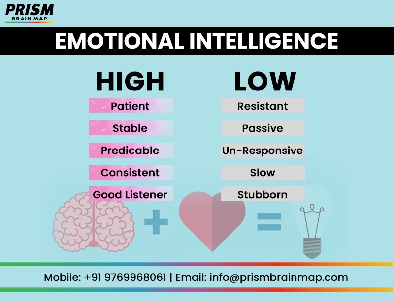 MyPRISMBrainMap's tweet image. Do you have a High or a Low Emotional Intelligence (EQ) ? 🤔

Lets find out! 

Take measures to develop your emotional intelligence skills with ‘PRISM Brain Map’ 
Get in touch with our experts TODAY!
#emotionalintelligence #EQ #psychologyfacts   #socialskills  #workplacewellness