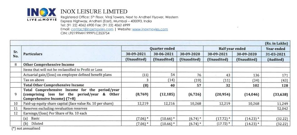 alkeshthakkar's tweet image. #INOXLEISUR
INOX LEISUR RESULT