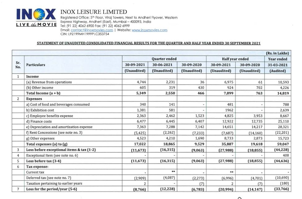 alkeshthakkar's tweet image. #INOXLEISUR
INOX LEISUR RESULT