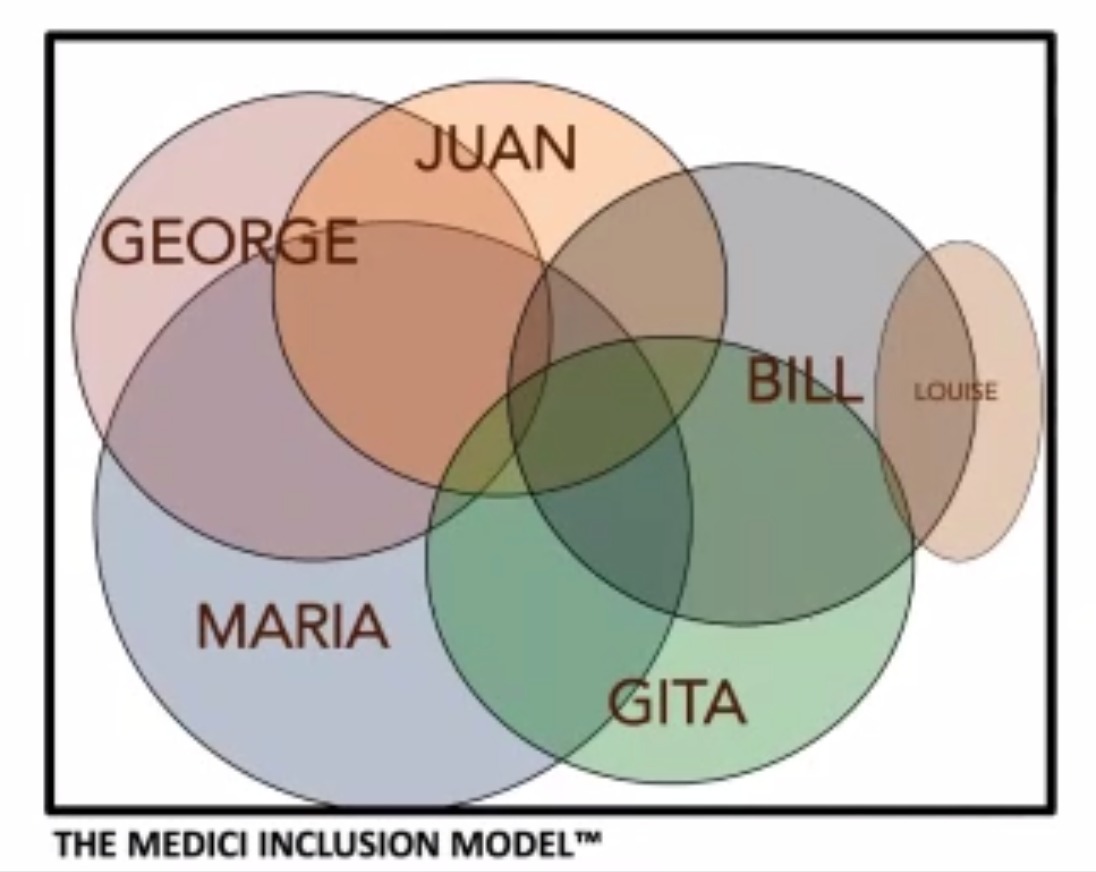 Thought-provoking insights from <a href="/Frans_Johansson/">Frans Johansson</a> "How inclusion drives innovation" Do we ask this - how many times are you willing to try? #try, #test #Experiment <a href="/nesachat/">Near East South Asia Council of Overseas Schools</a> <a href="/ASBIndia/">The American School of Bombay</a>