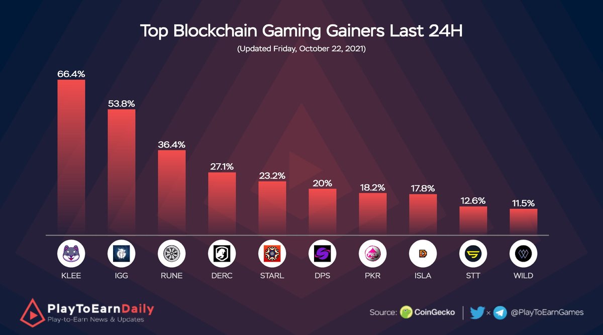 Top #BlockchainGaming Gainers Last 24H

$KLEE <a href="/KleeKaiETH/">KleeKai 💜</a>
$IGG <a href="/IG_Galaxy/">Mustapha usman</a>
$RUNE <a href="/RuneMMO/">Rune</a>
$DERC <a href="/deracenft/">zkRace</a>
$STARL <a href="/starlinketh/">StarLinkETH</a>
$DPS @DeepSpaceBSC
$PKR <a href="/polker_PKR/">Polker ♤</a>
$ISLA <a href="/defivillegame/">Defiville</a>
$STT <a href="/StarTerra_io/">StarTerra</a>
$WILD <a href="/WilderWorld/">Wilder World</a>

#PlayToEarn #NFTGame #GameFi #Metaverse