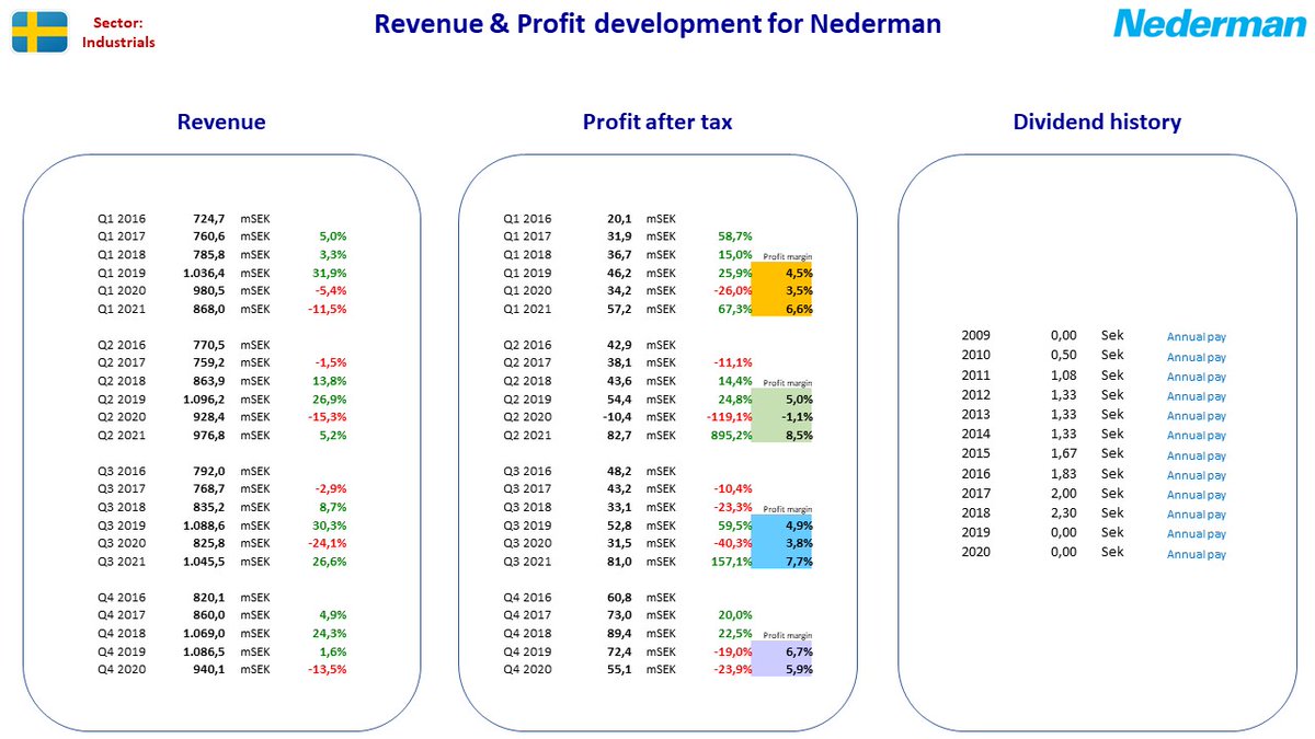 NordicStock's tweet photo. Updated fact sheet for #SOBI + #Nederman + #Probi + #Rottneros in Sweden after their Q3 2021 reporting ...

#nobiz #dkbiz #aktier #aksjer #udbytte #utbytte #osinko #osakkeet https://t.co/SHotspySt6