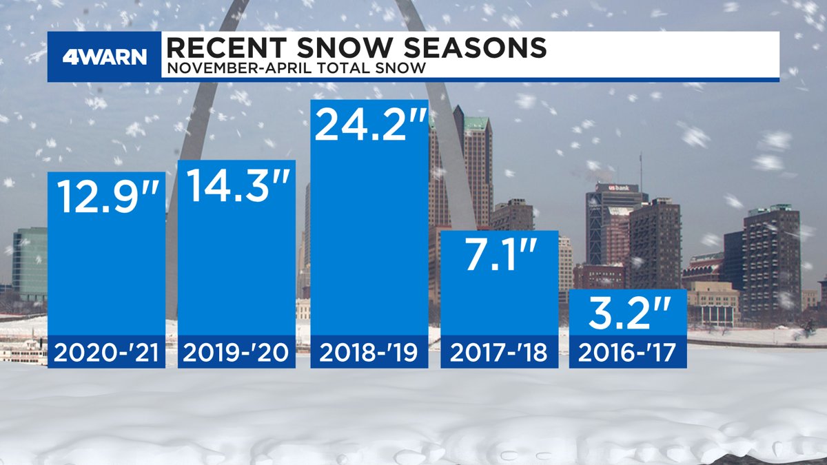 666MrBrightside's tweet photo. Snow fall in Saint Louis over the years. https://t.co/QWL5ptcD43