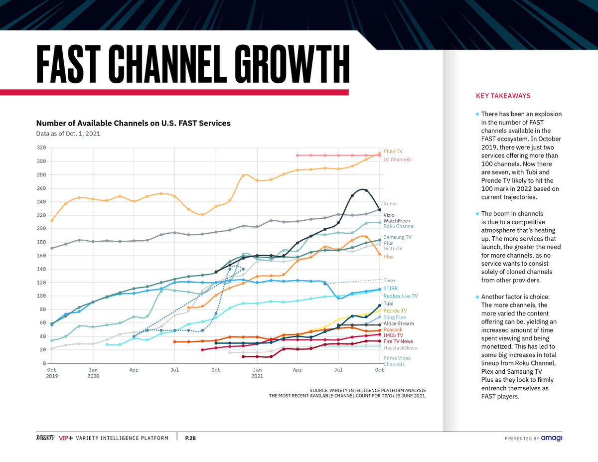 allrites_media's tweet photo. FAST channels is another emerging format that is becoming an integral part of the modern video entertainment ecosystem and making Traditional TV lose its relevance these days
@Variety #FAST #traditionaltv #AVOD #SVOD #VOD #mediaandentertainment https://t.co/21xEvMt6cW