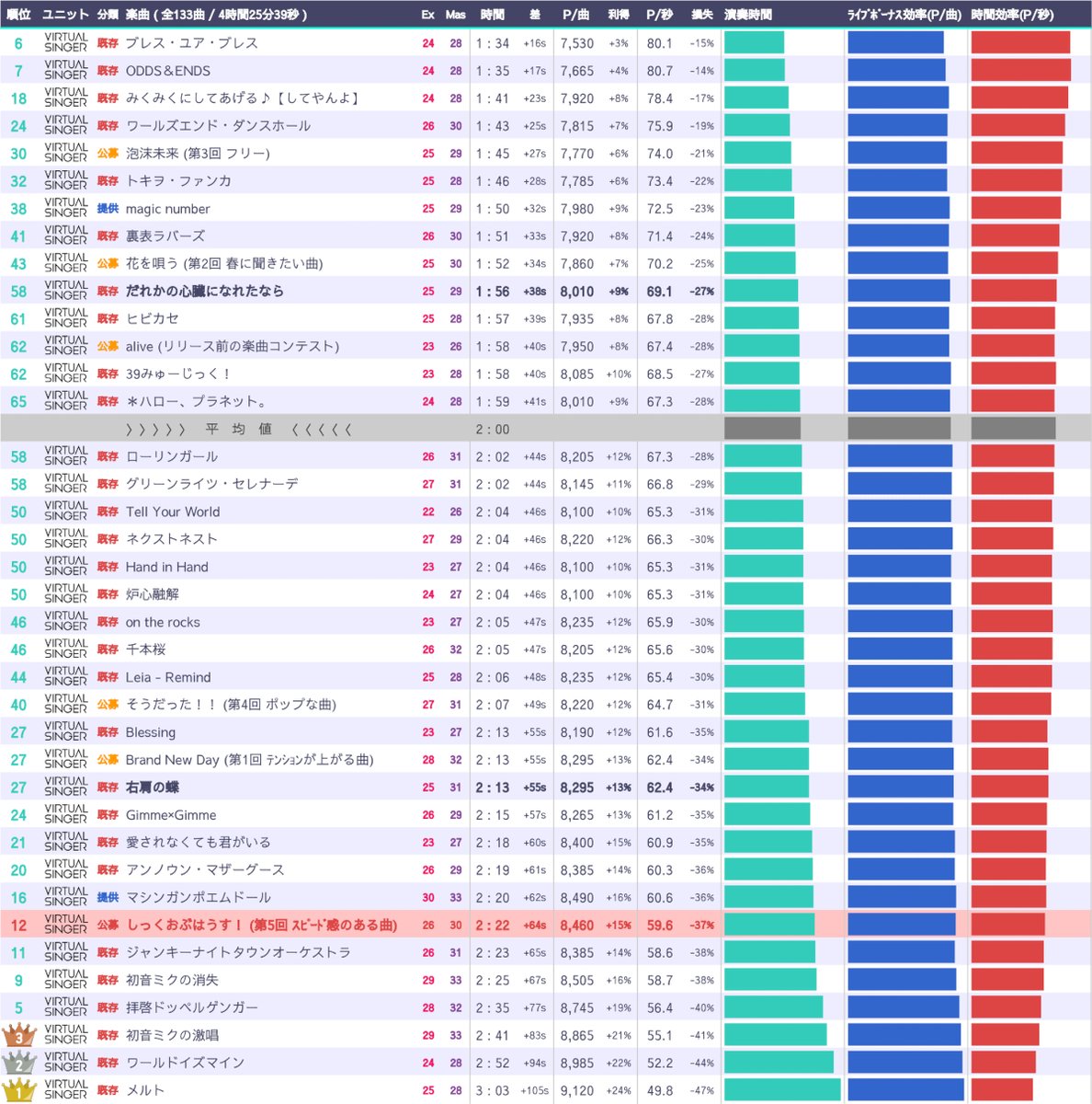春 演奏時間ランキング更新 しっくおぶはうす 2分22秒 長い順12位 との比較 時間 64s ﾗｲﾌﾞﾎﾞｰﾅｽ効率 15 時間効率 37 全体 並べ替え等は T Co Myxhba16i9 プロセカ攻略 T Co Fdc1cg8hkw Twitter