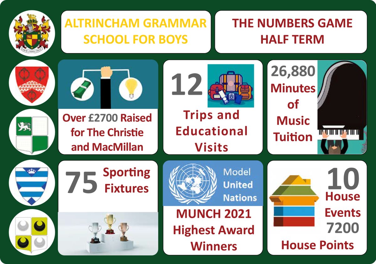 agsb_official's tweet photo. It has been an extremely busy and successful half term at AGSB. Pupils have flourished within their lessons and enjoyed the full and varied co-curricular programme.
Best wishes to the whole School community for the Half Term break ahead. #agsbvalues https://t.co/sA8UmljadK