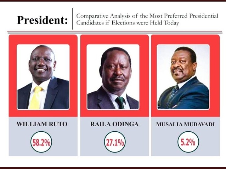 Isaac_Otwoma's tweet photo. To William Ruto, Gachagua , Murkomen, Millicent Omanga, Duale ,bwana Bonnie, Muthama and the rest of the Tanga Tanga team work hard overconfidence is the father of all failures. Thank me later
Mark this tweet for future reference
#ndichutwins
#BabaInKiambu
Alfred Mutua/ evolve https://t.co/8MyiivjHQa