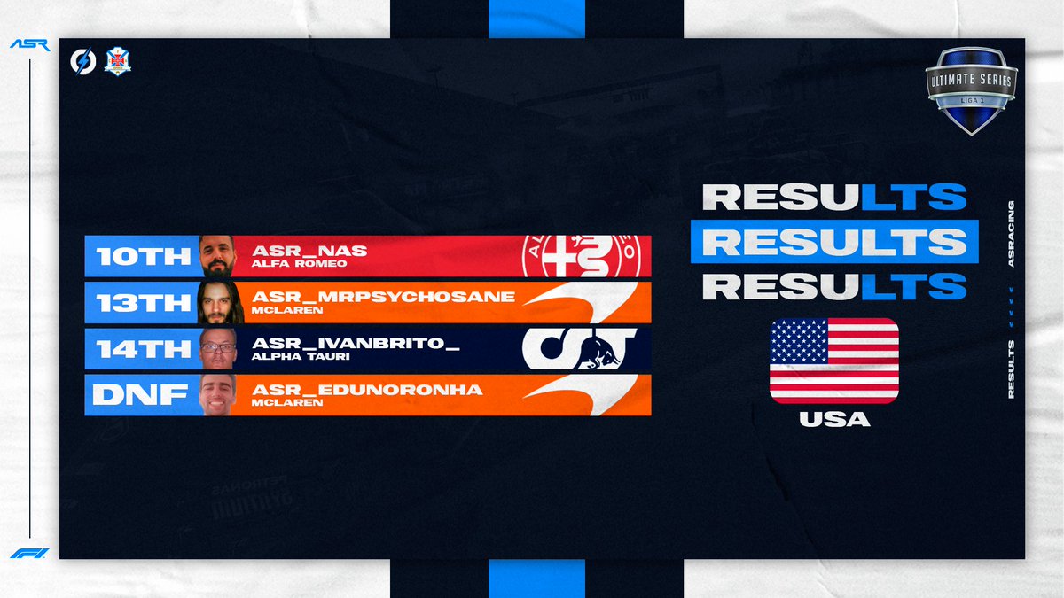 Resultados

🏆 <a href="/ptracingleague/">Portugal Racing League</a> Ultimate PS
🗓️ GP EUA 🇺🇸

10º - ASR_Nas
13º - ASR_MrPsychosane 
14º - ASR_IvanBrito_
DNF - ASR_edunoronha

#letsgoASR