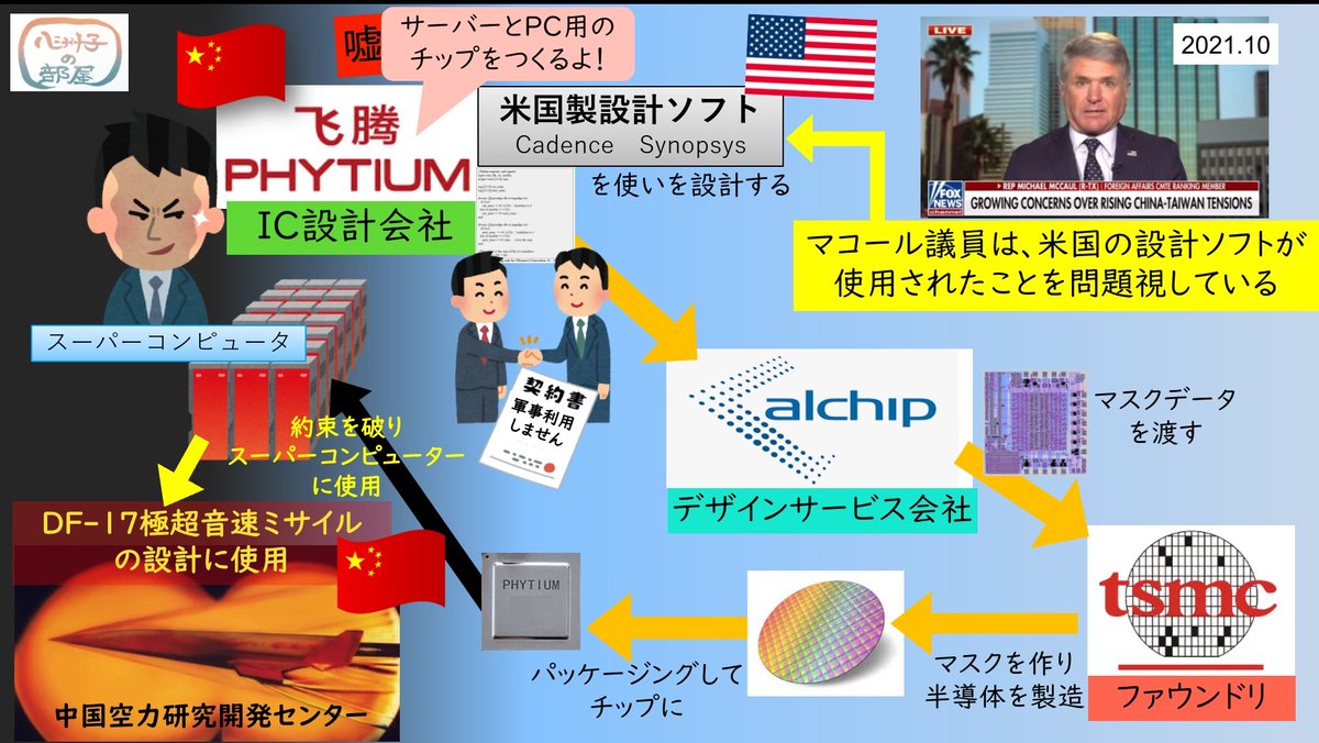 yascosan's tweet photo. 第8回の図を、わかりやすくしてみた(つもり)
【八洲子の部屋第8回】TSMCは人民解放軍にチップを提供していると米国で名指し報道されたっていう話は本当なの? - YouTube
https://t.co/GMQRXGxUsk
#TSMC
#PHYTIUM https://t.co/HDTNmgvY7C