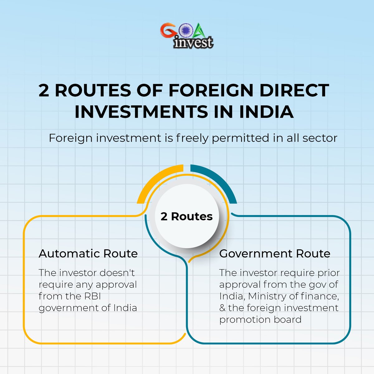 Goa_IPB's tweet image. Two routes of foreign direct investment in India-  Automatic route and Government route.

Want to know how you can invest and be a part of this change? Visit our website goaipb.goa.gov.in.
.
.
.
#GoaIPB #goa #goaat60 #goaIT #investmentboard #india #makeinindia #fdi
