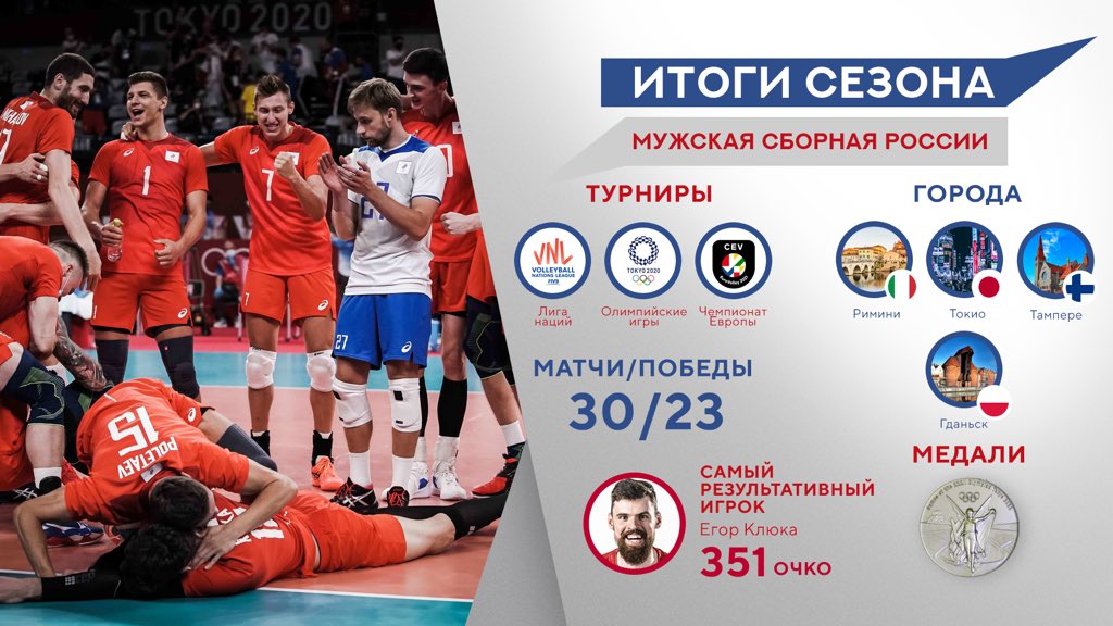 Продолжаем подводить итоги сезона🔥

На очереди серебряные призёры Токио-2020🥈

Турниры те же самые, количество сыгранных матчей и побед впечатляет, а Егор Клюка провел великолепный сезон сразу на двух позициях😍

До встречи следующим летом🤗

#RusVolleyTeam