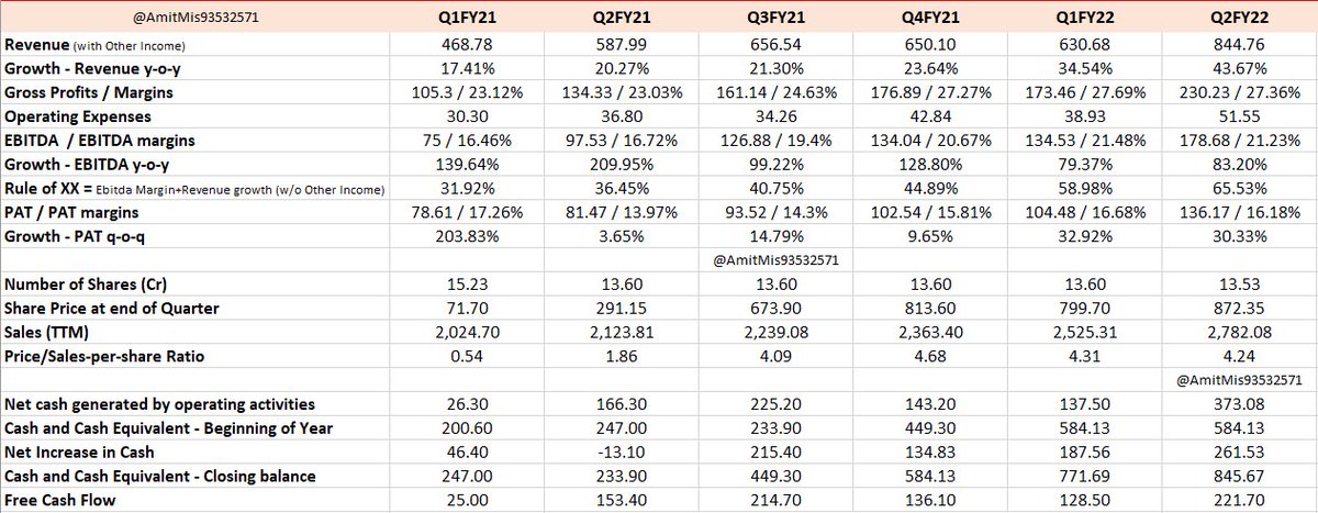 MeAmitMishra's tweet photo. So,#Tanla delivered impressive growth consistently for 6 quarters &amp; Q2FY22 beyond expectations!

What does it tell us?

Indirectly confirms India’s potential 4 hyper-growth (from low base) in #CloudCommunications -shud exceed global CAGRs💪🏼

Tanla being leader is in sweet spot😊 https://t.co/ir0gZGXrhw