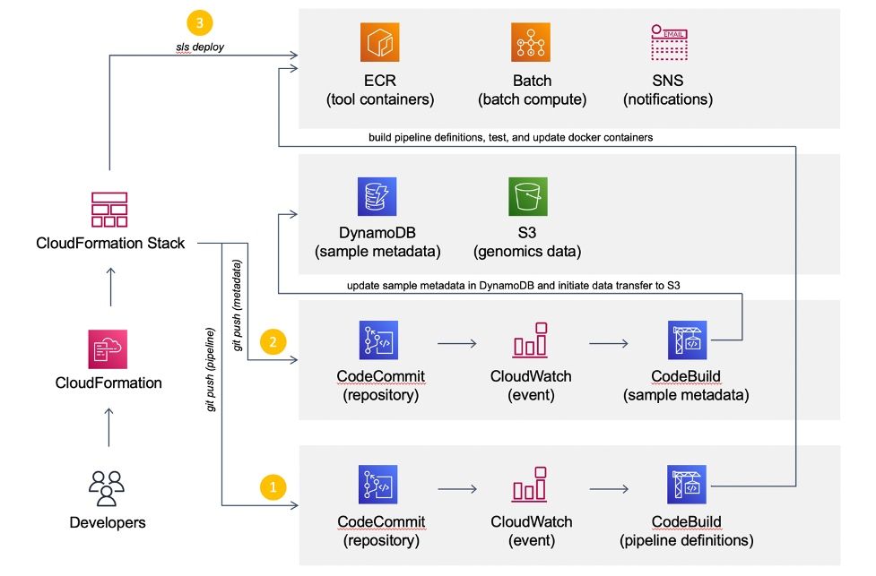 danilop's tweet photo. How Stoke Therapeutics Is Turbo-Charging Drug Discovery Using Snakemake and AWS https://t.co/k7uP12YrUb #AWS #Bioinformatics https://t.co/OE0ou5RbUa