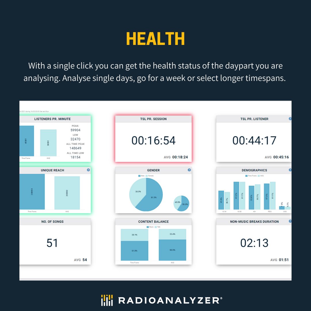 RadioAnalyzer's tweet photo. Get an overview of the health of your station.🍏

- In a video form: https://t.co/FvDxW4BgdU 

- Or if you prefer to read:  https://t.co/xH0pWjqF0T

#researchreconstructed #functionfriday https://t.co/ZQaQk0Yfhb