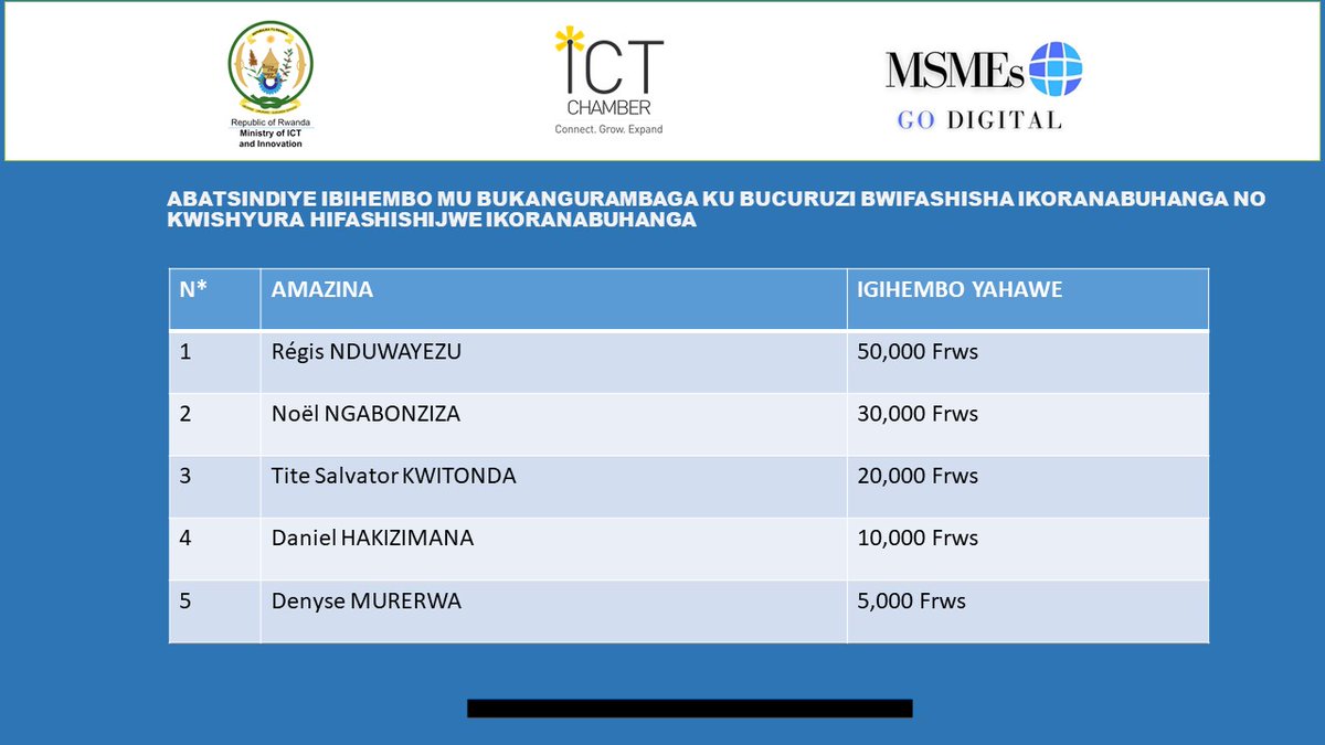 rwictchamber's tweet photo. #TURASHIMIRA mwese mwabashije gusubiza ibibazo mu kiganiro cy'umushinga #MSMEsGoDigital cyatambutse kuwa Gatatu kuri @flashfmrw (TV). Abatsinze bazashyikirizwa ibihembo kuwa 25/10/2021. IHUGURE ku bucuruzi bwifashisha ikoranabuhanga, ubutaha ni wowe. #ecommerce #epayment #RwOT https://t.co/KD6q2glIg5
