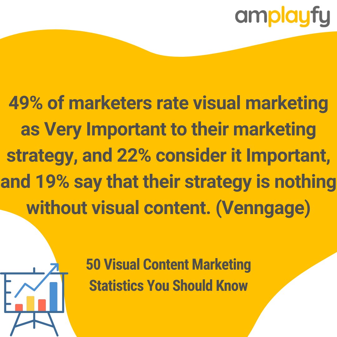 amplayfy's tweet photo. 49% of marketers rate visual marketing as Very Important to their marketing strategy, and 22% consider it Important, and 19% say that their strategy is nothing without visual content. (Venngage)
#contentmarketing #contentcreationtool #interactivecontent #marketing https://t.co/eaGDwum4wm