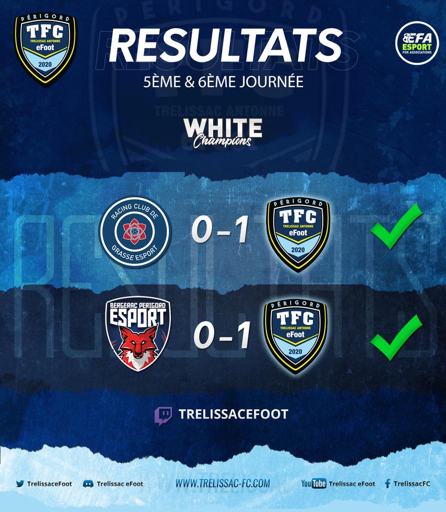 🗞️ Bilan soirée 🗞️

⚔️ EFL White <a href="/eSportFA_FR/">ESPORT FOR ASSOCIATIONS</a>
🗓️ Journée 5 &amp; 6

Soirée parfaite, carton plein avec un 6/6 possible. Bien plus appréciable quand le derby du Périgord est remporté face aux voisins de <a href="/BPFC_eSport/">Bergerac Périgord FC eSport</a> 😝

Bravo aux adversaires 👏

<a href="/GinoTfc/">GinoTFC</a> <a href="/TrelissacFC/">Trélissac Antonne Périgord FC</a> <a href="/AlbernyJ/">ALBERNY Johann</a>