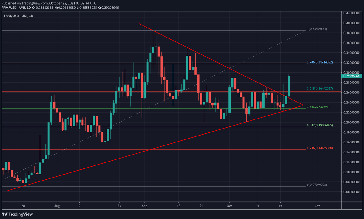 $FRM price breakout exactly as I predicted yesterday 🚀🚀🚀 <a href="/FerrumNetwork/">FerrumNetwork $FRM</a> $FRMx #DeFi #Altcoins