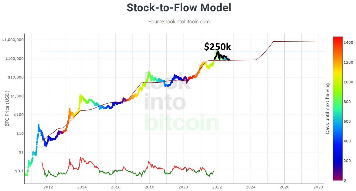 AshCrypto's tweet photo. #Bitcoin target is $250k https://t.co/0OHJkbeKue