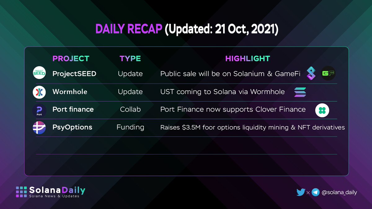solana_daily's tweet photo. 💫Daily Recap (21/10/2021)

♦️@wormholecrypto x @solana
♦️@port_finance x @clover_finance
♦️@PsyOptions raises $3.5M
♦️@ProjectSeedGame x  @solanium_io &amp; @GameFi_Official
 
#SOLANA  $SOL #solszn #solanaszn https://t.co/btzCwgTHWv