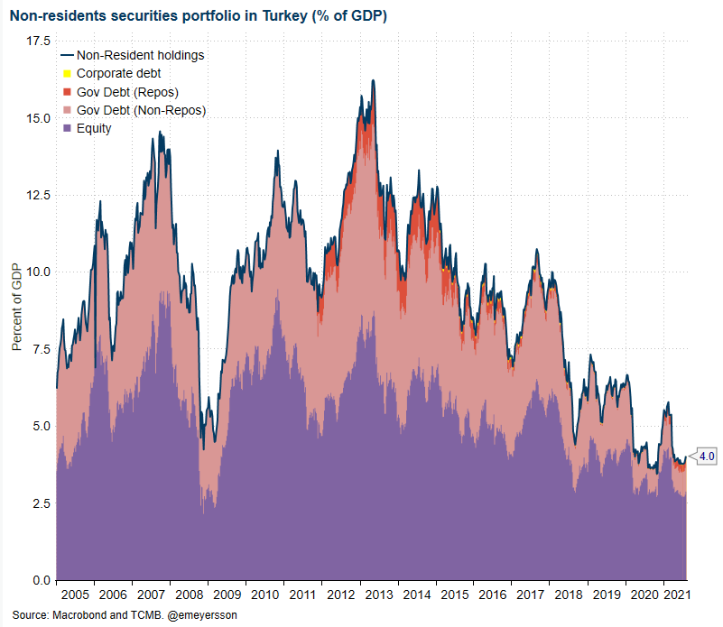 emeyersson's tweet photo. Pretty depressing trajectory of foreign ownership in Turkey - from above 15% of GDP in early 2013 to 4% this year https://t.co/ZKBQJIVJag