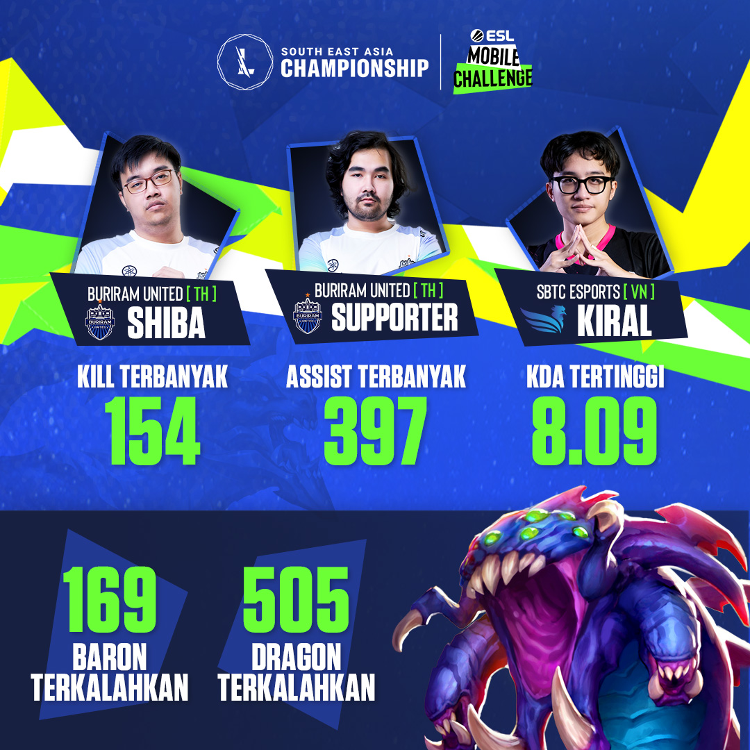 ESLIndonesia's tweet photo. Inilah kilas balik keseruan dari League of Legends: Wild Rift SEA Championship 2021 Presented by ESL Mobile Challenge. Sampai jumpa di Horizon Cup!
#UnleashGreatness #WildRift #ESMobile #IconSeries #SEAChamps https://t.co/YEdTypMY7H