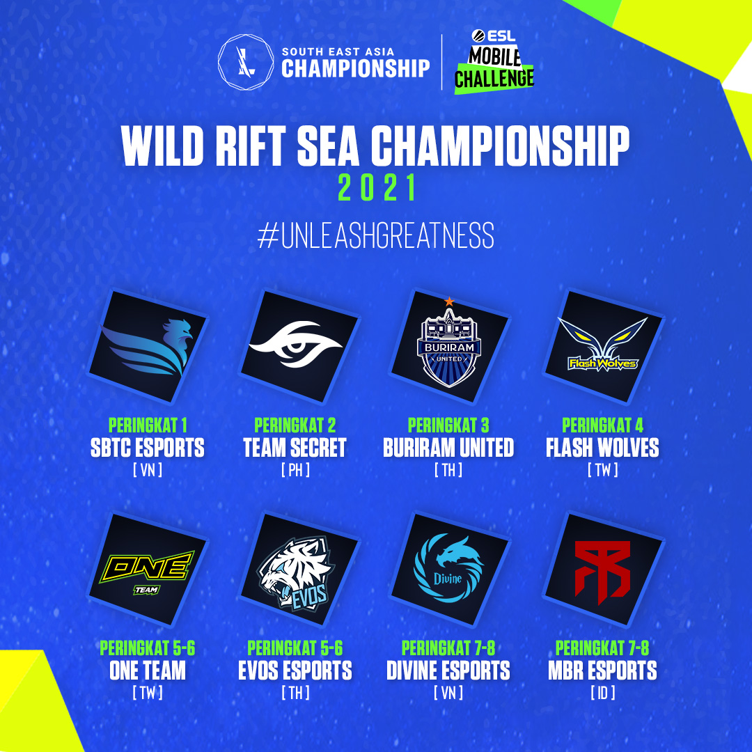 ESLIndonesia's tweet photo. Inilah kilas balik keseruan dari League of Legends: Wild Rift SEA Championship 2021 Presented by ESL Mobile Challenge. Sampai jumpa di Horizon Cup!
#UnleashGreatness #WildRift #ESMobile #IconSeries #SEAChamps https://t.co/YEdTypMY7H