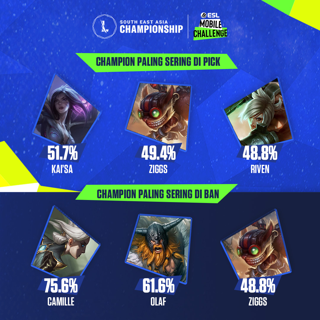 ESLIndonesia's tweet photo. Inilah kilas balik keseruan dari League of Legends: Wild Rift SEA Championship 2021 Presented by ESL Mobile Challenge. Sampai jumpa di Horizon Cup!
#UnleashGreatness #WildRift #ESMobile #IconSeries #SEAChamps https://t.co/YEdTypMY7H
